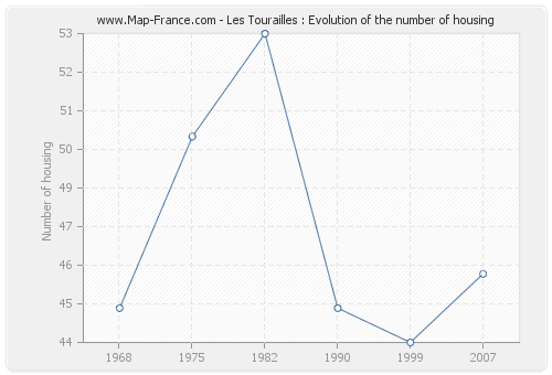 Les Tourailles : Evolution of the number of housing